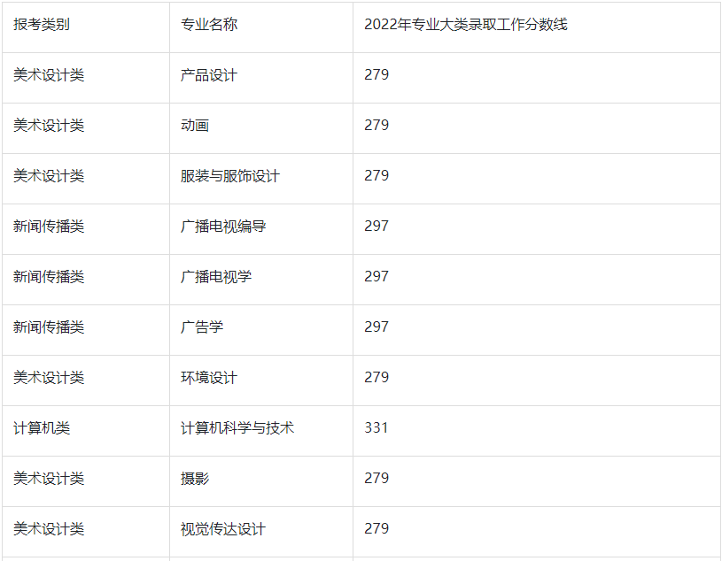 2022年南京传媒学院专转本录取分数线