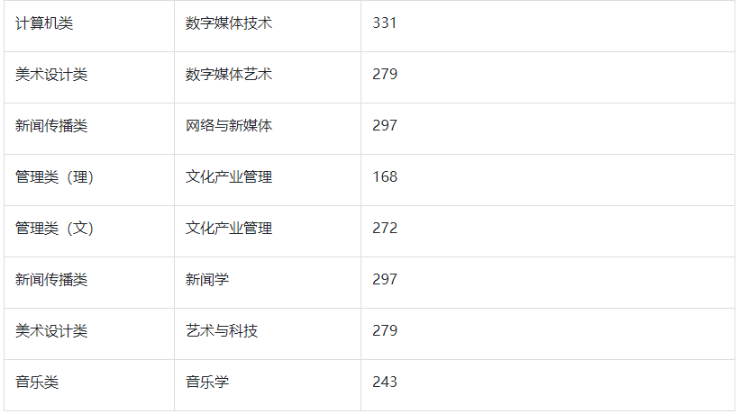 2022年南京传媒学院专转本录取分数线