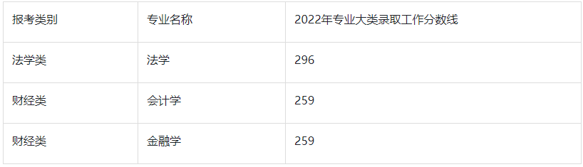 2022年南京财经大学红山学院专转本分数线