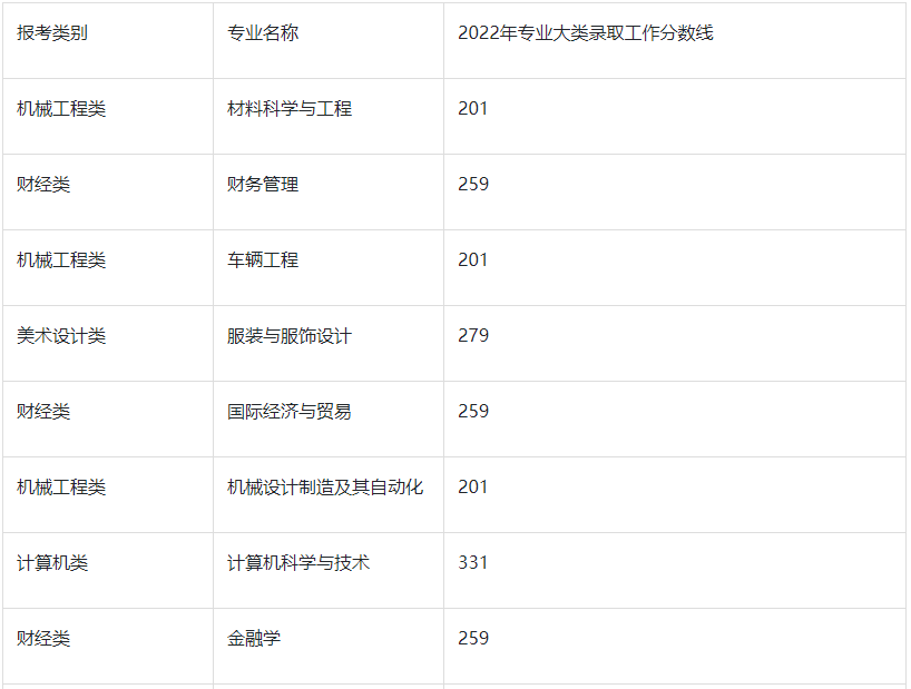 2022年金陵科技学院专转本分数线