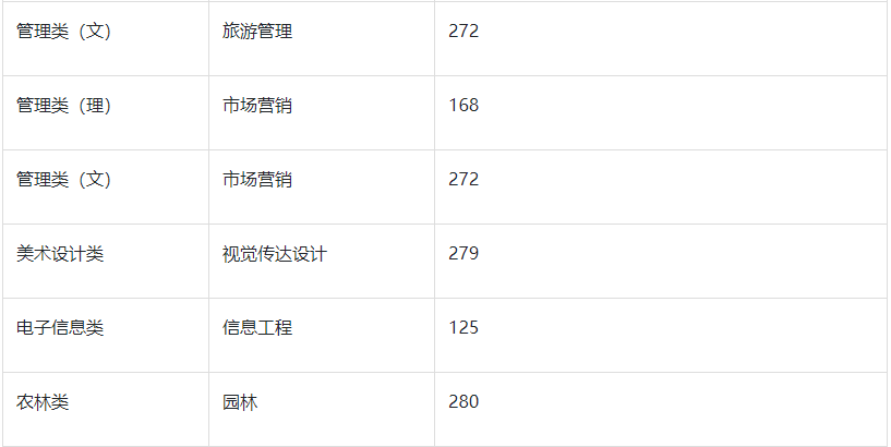 2022年金陵科技学院专转本分数线