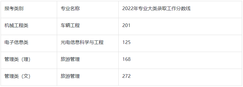 2022年江苏师范大学专转本分数线