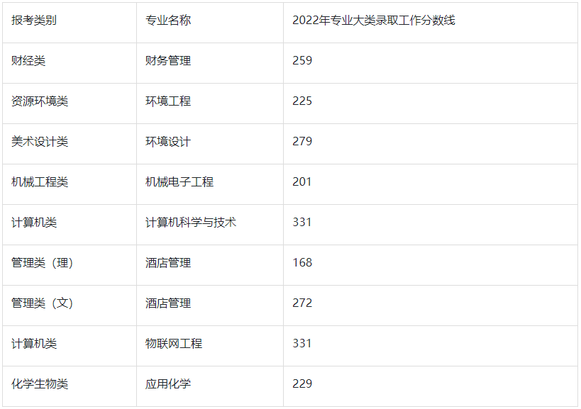 2022年江苏理工学院专转本分数线