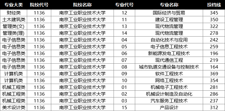 2022年江苏专转本投档分数线