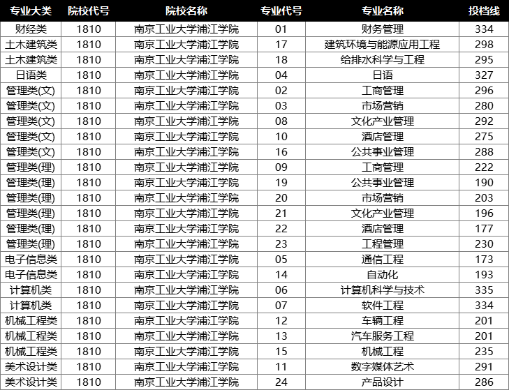 2022年江苏专转本投档分数线