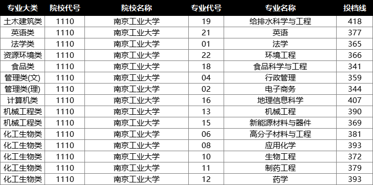 2022年江苏专转本投档分数线