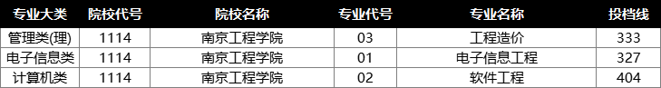 2022年江苏专转本投档分数线