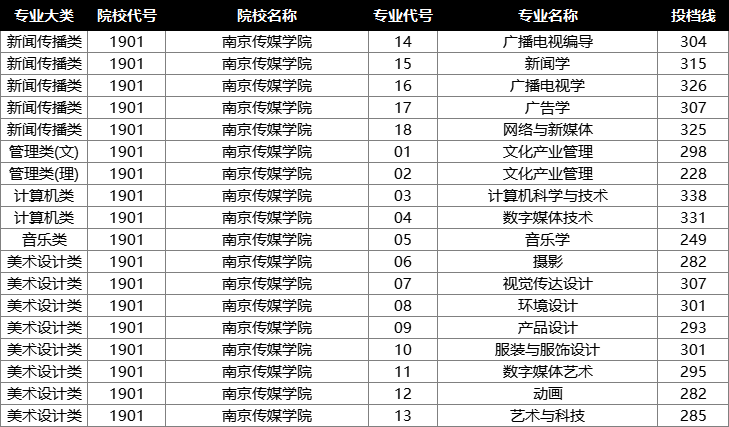 2022年江苏专转本投档分数线