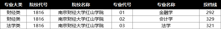 2022年江苏专转本投档分数线