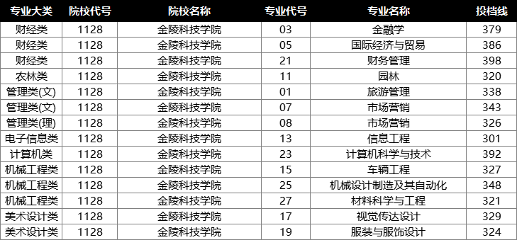 2022年江苏专转本投档分数线