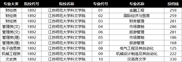 2022年江苏专转本投档分数线