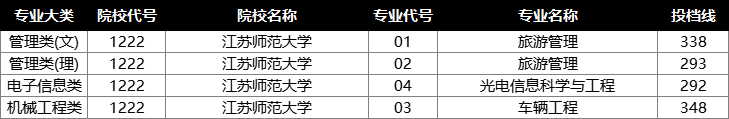 2022年江苏专转本投档分数线