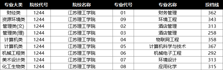 2022年江苏专转本投档分数线