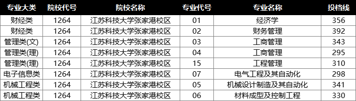 2022年江苏专转本投档分数线