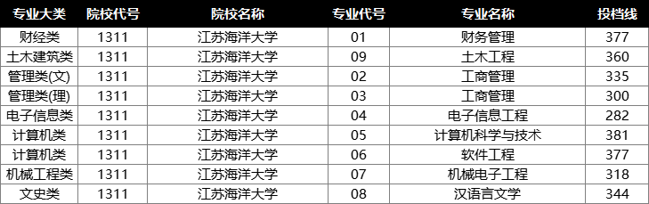 2022年江苏专转本投档分数线