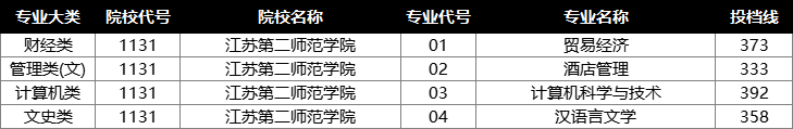 2022年江苏专转本投档分数线
