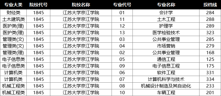 2022年江苏专转本投档分数线