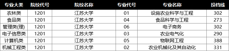 2022年江苏专转本投档分数线