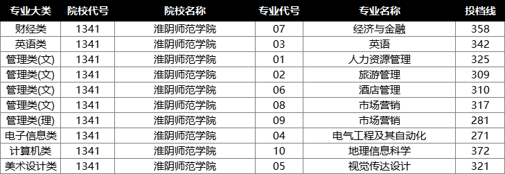 2022年江苏专转本投档分数线