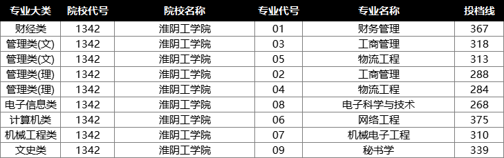 2022年江苏专转本投档分数线