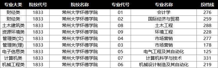 2022年江苏专转本投档分数线