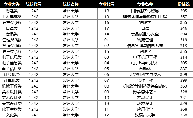 2022年江苏专转本投档分数线