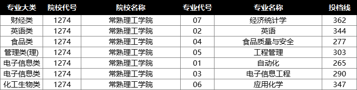 2022年江苏专转本投档分数线