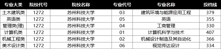 2022年江苏专转本投档分数线