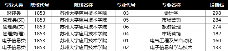 2022年江苏专转本投档分数线