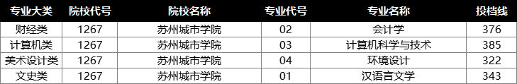 2022年江苏专转本投档分数线