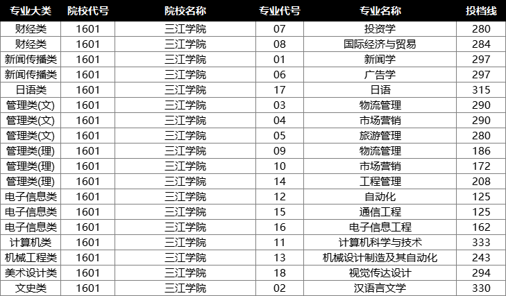 2022年江苏专转本投档分数线