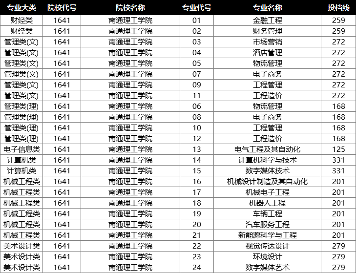 2022年江苏专转本投档分数线