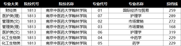 2022年江苏专转本投档分数线