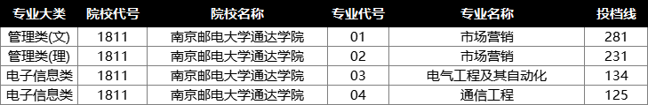 2022年江苏专转本投档分数线