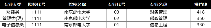 2022年江苏专转本投档分数线