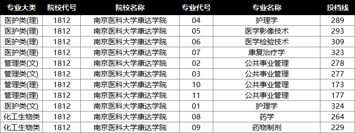 2022年江苏专转本投档分数线