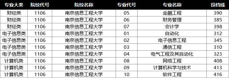 2022年江苏专转本投档分数线