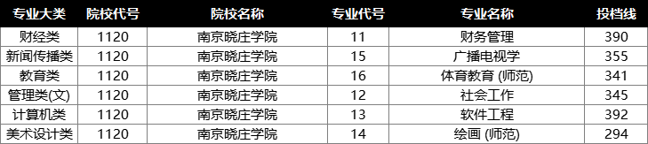 2022年江苏专转本投档分数线