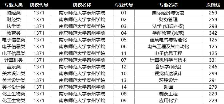 2022年江苏专转本投档分数线