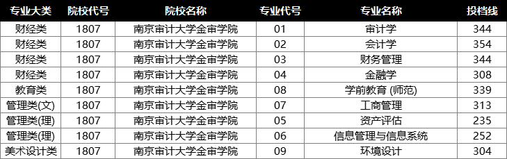 2022年江苏专转本投档分数线