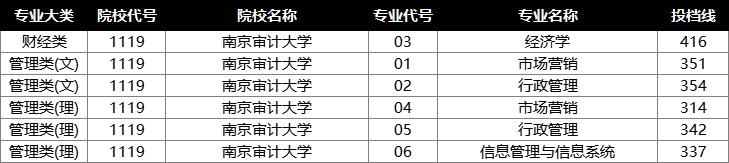 2022年江苏专转本投档分数线