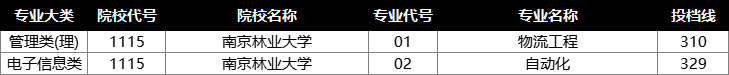 2022年江苏专转本投档分数线