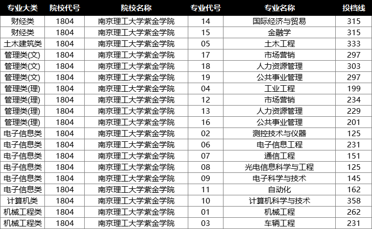 2022年江苏专转本投档分数线