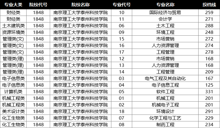 2022年江苏专转本投档分数线
