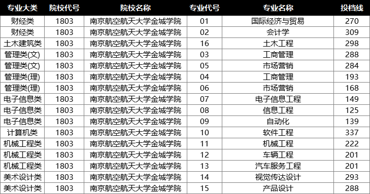 2022年江苏专转本投档分数线
