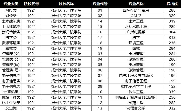 2022年江苏专转本投档分数线