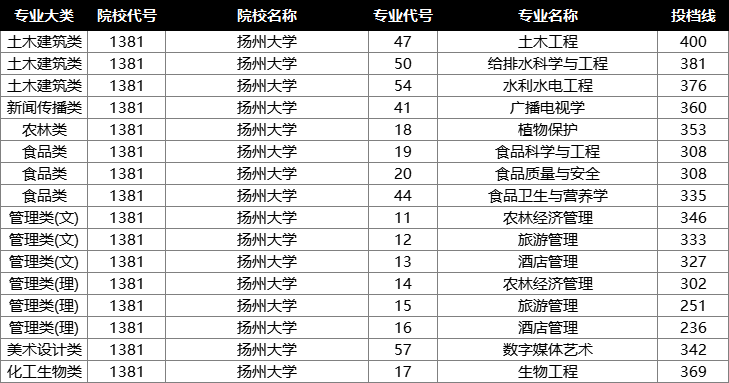 2022年江苏专转本投档分数线
