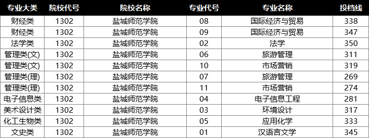 2022年江苏专转本投档分数线