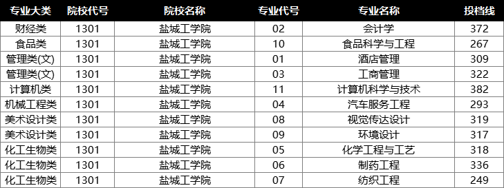 2022年江苏专转本投档分数线