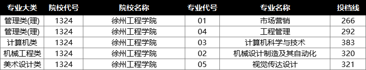 2022年江苏专转本投档分数线